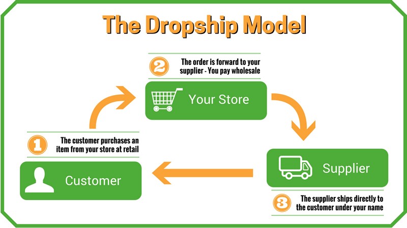 cara bisnis dropship