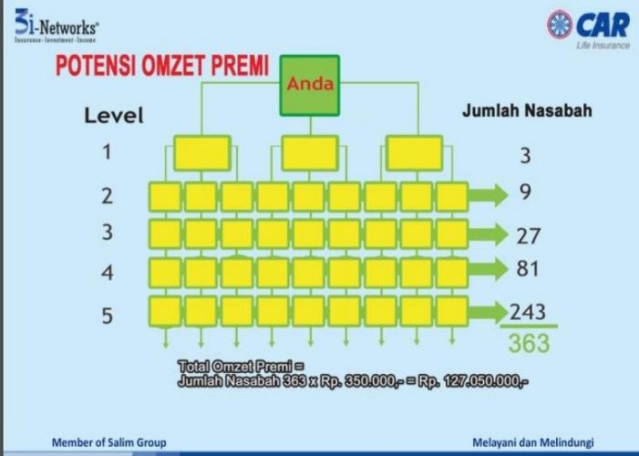 omzet premi car 3i networks