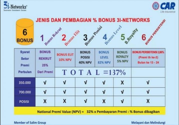 pembagian bonus car 3i networks